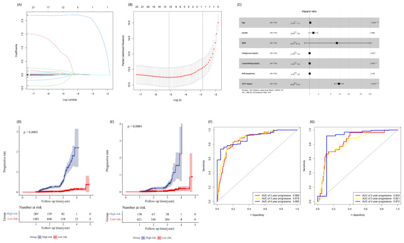 Construction and Verification of a Predictive Model for the Progression of Aortic Valve Calcification.