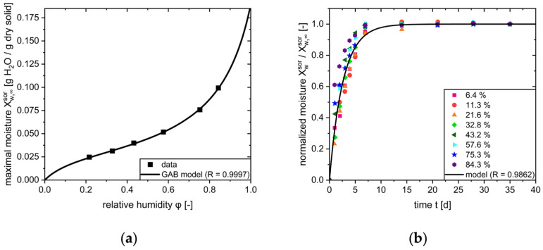 Predictive Modeling of Drug Product Stability in Pharmaceutical Blister Packs.