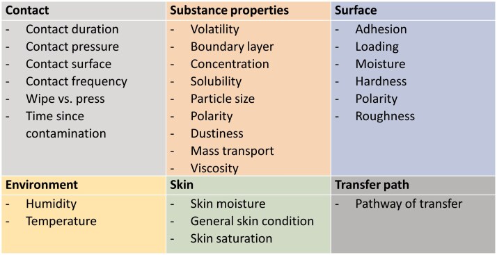 Mechanisms leading to occupational oral exposure: a systematic review and meta-analysis.