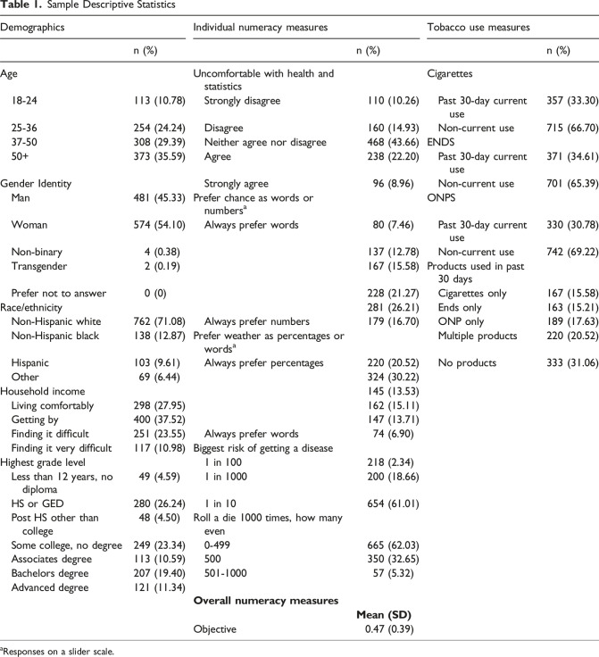 Exploring Interrelationships Among Numeracy, Cancer Risk Perceptions, and Tobacco Product Use.