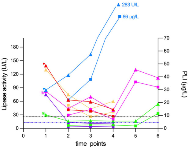 Progression of lipase activity and pancreatic lipase immunoreactivity in clinically healthy cats and cats with diet-responsive enteropathy.