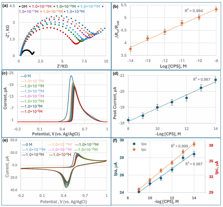 A Sensitive Electrochemical Cholinesterase-Inhibiting Biosensor for Organophosphorus Pesticides Based on Ti<sub>3</sub>C<sub>2</sub>T<sub>X</sub> MXene Quantum Dots.