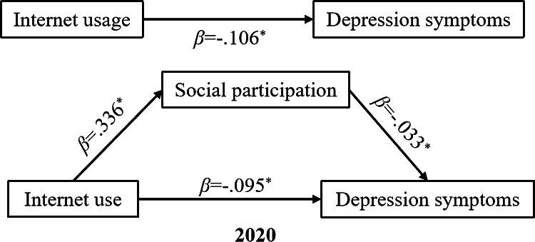 Internet Usage, Social Participation, and Depression Symptoms Among Middle-Aged and Older Adult Chinese Individuals Before and During the COVID-19 Pandemic: Evidence From the China Health and Retirement Longitudinal Observational Study.