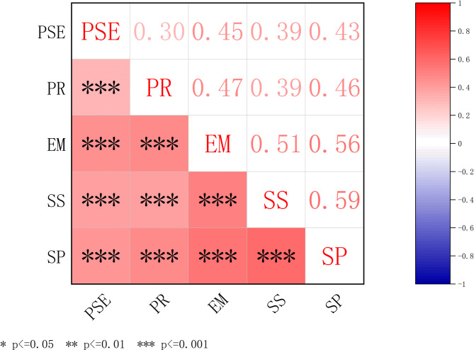 The mechanism of how adolescents' physical self-esteem and psychological resilience influence sports participation: the chain mediating roles of exercise motivation and social support.