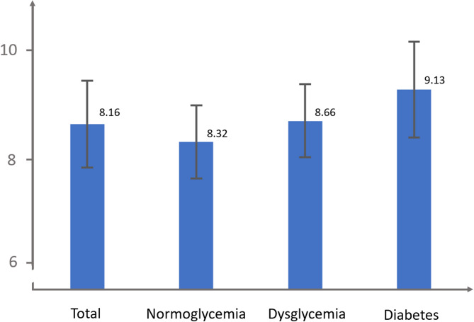 The association between triglyceride-glucose index and all-cause/cardiovascular mortality in patients with different glucose metabolism statuses.