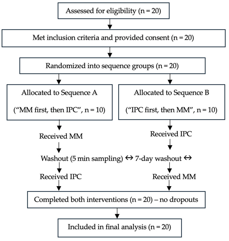Effects of Pneumatic Compression and Manual Massage on Recovery and Performance in Elite Brazilian Under-20 Soccer Players: A Crossover Trial.
