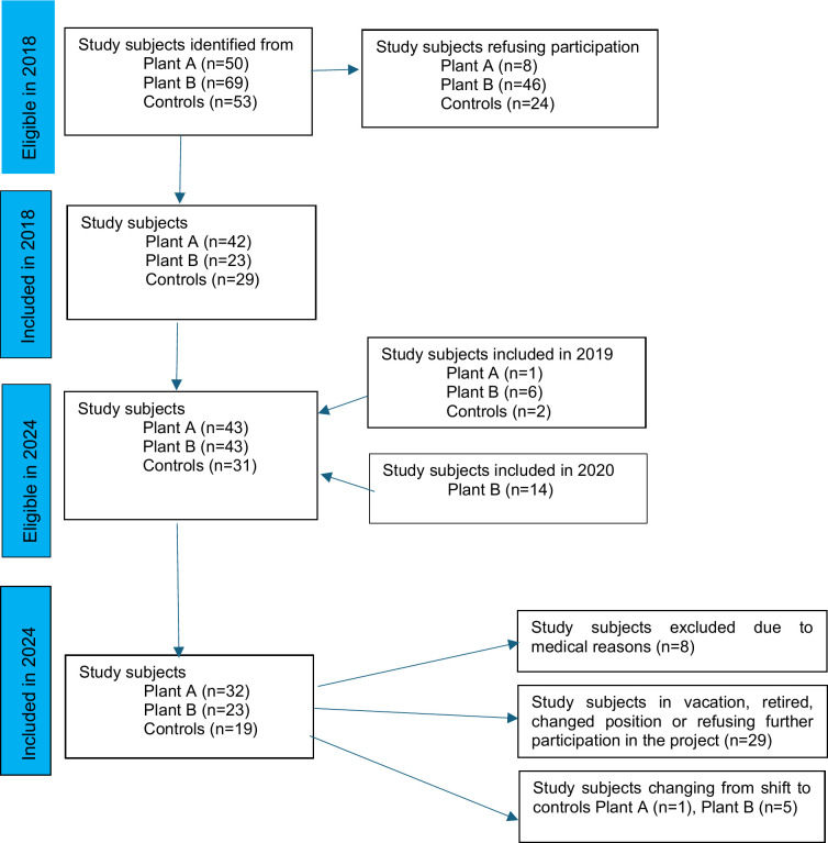 Rotating shift work, with night shift work, affects cardiovascular risk factors: a 6-year follow-up study in the insulation industry.
