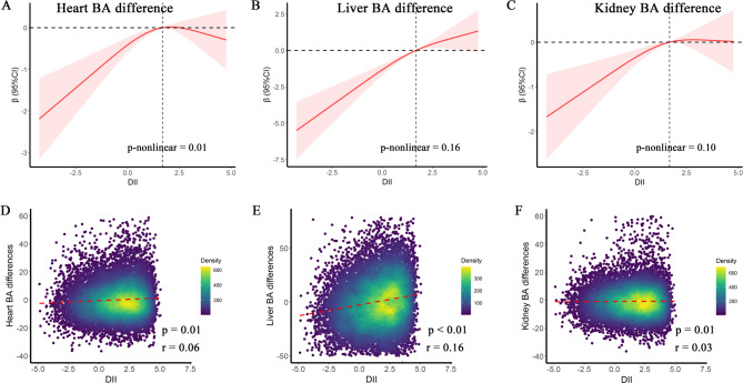 Association of the dietary inflammatory index with multi-organ biological age acceleration.