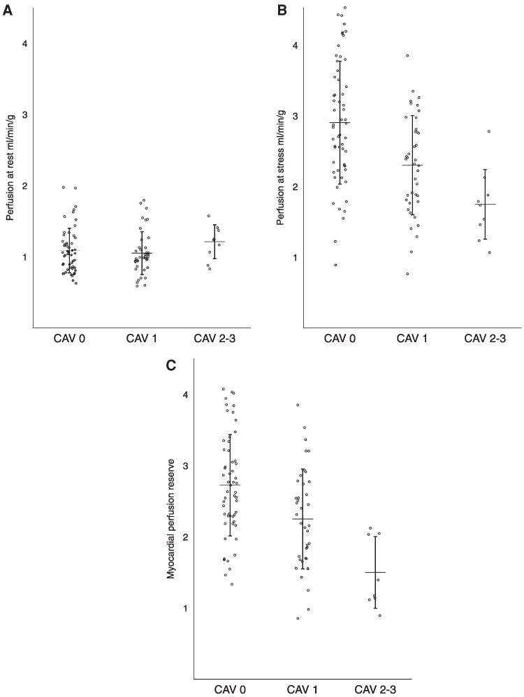 Quantitative cardiovascular magnetic resonance myocardial perfusion can discriminate significant cardiac allograft vasculopathy: a multi-centre study.