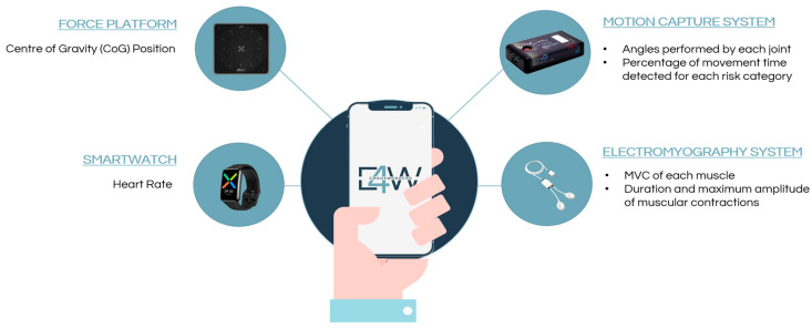 Ergo4Workers: A User-Centred App for Tracking Posture and Workload in Healthcare Professionals.