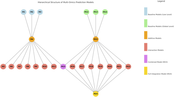 Genomic prediction powered by multi-omics data.