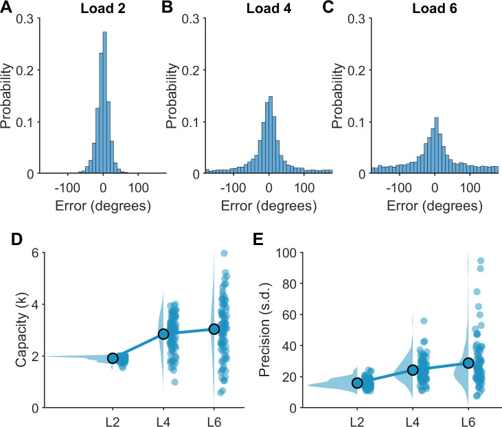 Task-related changes in aperiodic activity are related to visual working memory capacity independent of event-related potentials and alpha oscillations.