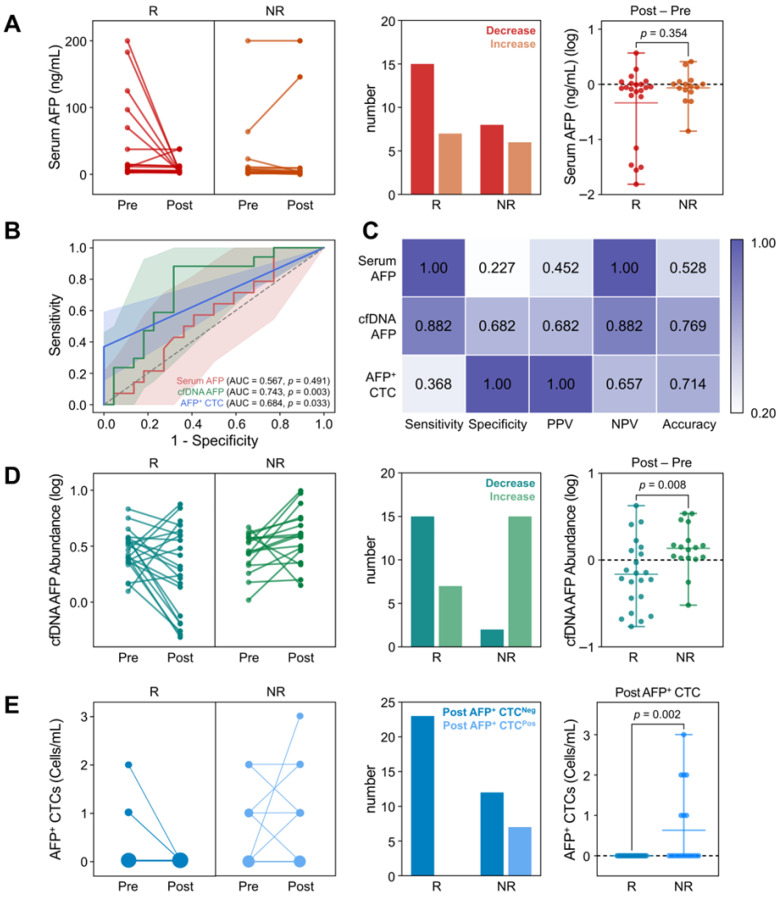 Cell-Free DNA Versus Circulating Tumor Cells: A Pilot Study of Alpha-Fetoprotein Analysis for Diagnosis and Treatment Monitoring in Hepatocellular Carcinoma.