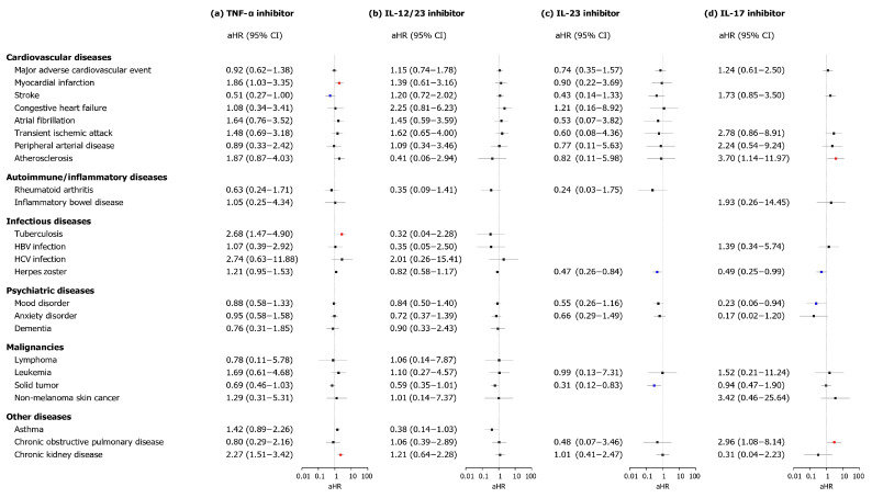 Impact of Biologics on Comorbidities in Patients with Psoriasis or Psoriatic Arthritis.
