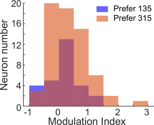 Nonlinear feedback modulation contributes to the optimization of flexible decision-making.