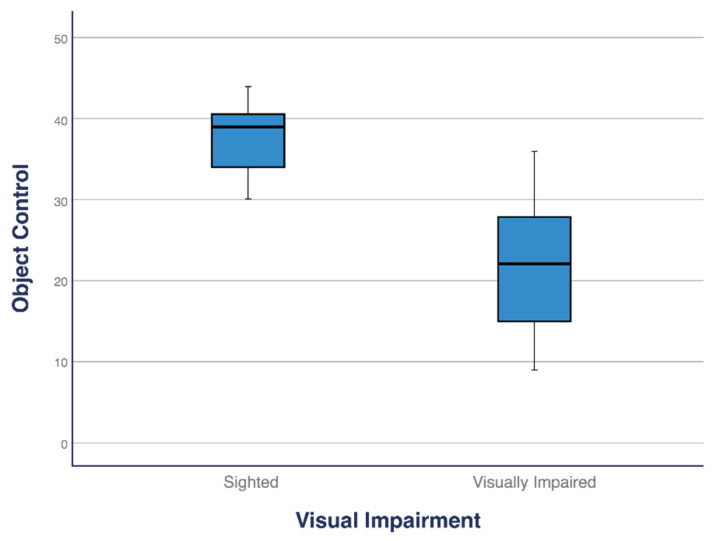 Assessment of Gross Motor Skills Performance in Italian Children with and Without Visual Impairment.