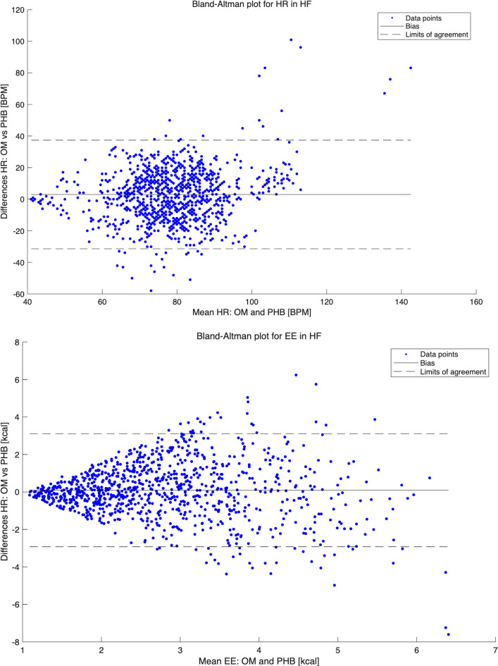 Analysis of a Medically Certified, Wrist-Worn Sensor for the Assessment of Heart Rate and Energy Expenditure During Daily Activities in Patients With Chronic Heart Failure or Coronary Artery Disease and Recreational Athletes: Validation Study.