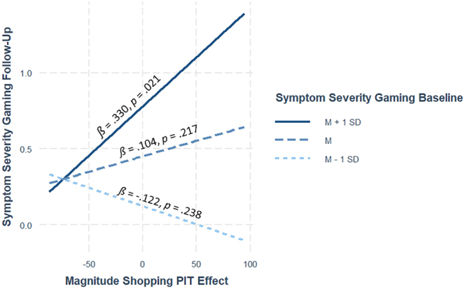 The Pavlovian-to-instrumental transfer effect as predictor of problematic Internet gaming: Results of a longitudinal study.