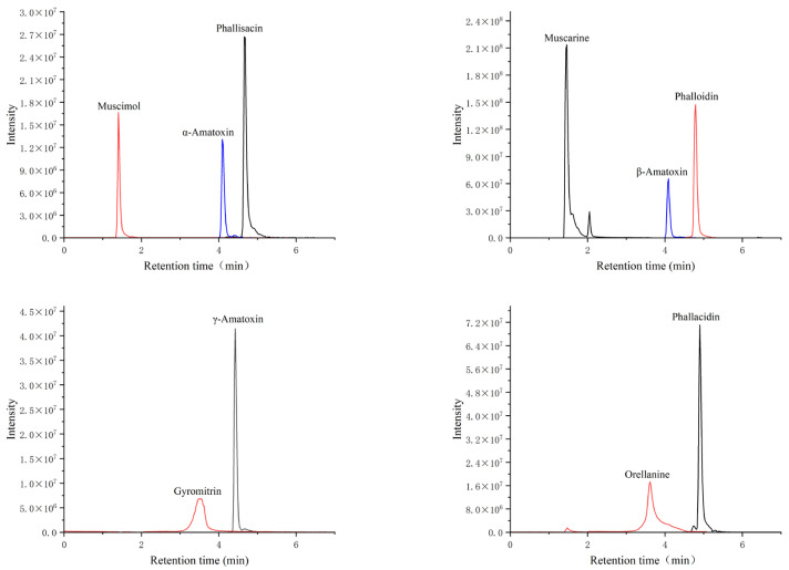 Application of Graphitized Multi-Walled Carbon Nanotubes Combined with Orbitrap High-Resolution Mass Spectrometry for the Rapid Detection of Ten Toxins in Wild Mushrooms.