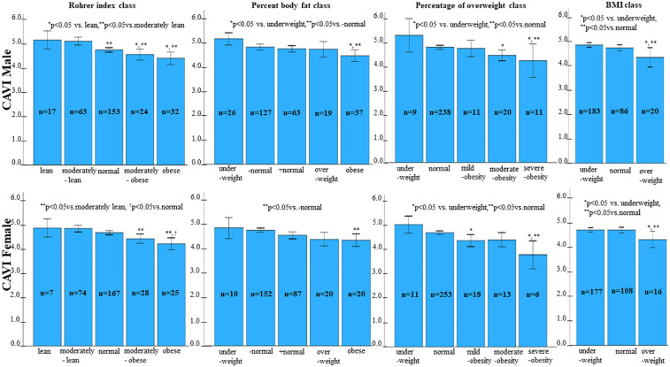 Associations between obesity and arterial stiffness assessed by cardio-ankle vascular index in healthy children and adolescents.