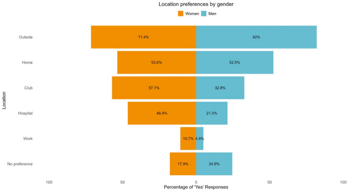Physical activity in people affected by head and neck cancers: gender-specific barriers and preferences-ORLAPA survey results.