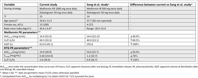 Low metformin concentrations in obese people with HIV treated with dolutegravir.