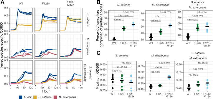 Metabolic remodeling of microorganisms by mobile genetic elements alters mutualistic community composition.