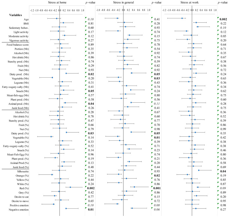 Associations Between Stress Level, Environment, and Emotional and Behavioral Characteristics in Service Sector Employees.