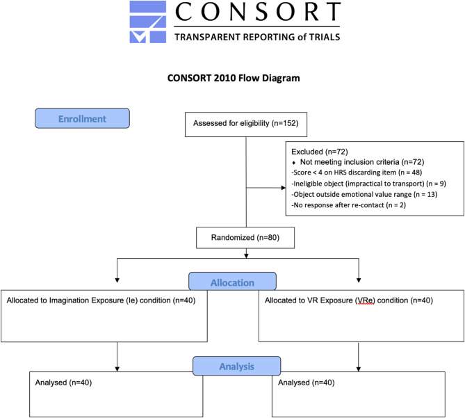 Non-immersive virtual environments for the treatment of hoarding disorder: a preliminary randomized controlled trial based on a non-clinical sample.