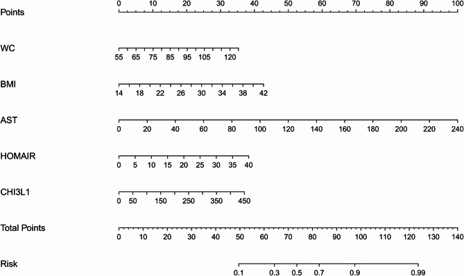 A chitinase-3-like protein-1-based nomogram for identification of significant liver fibrosis in the general population.