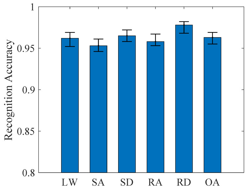 High-Accuracy Lower-Limb Intent Recognition: A KPCA-ISSA-SVM Approach with sEMG-IMU Sensor Fusion.