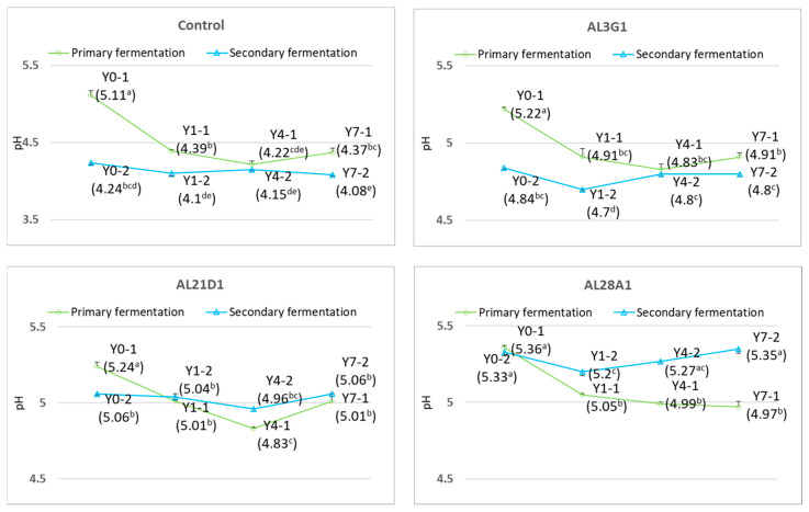 Improvement in Smoothness of Fermented Soymilk Yogurt-Mimic by Effective Use of Applicable Lactic Acid Bacteria Strains.