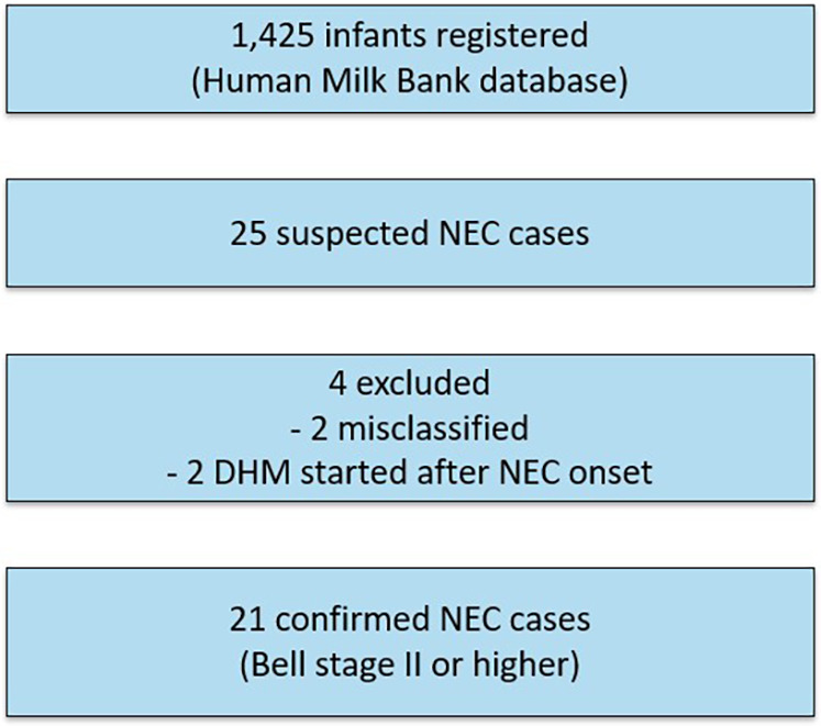 Analysis of NEC cases registered in the human milk bank database.