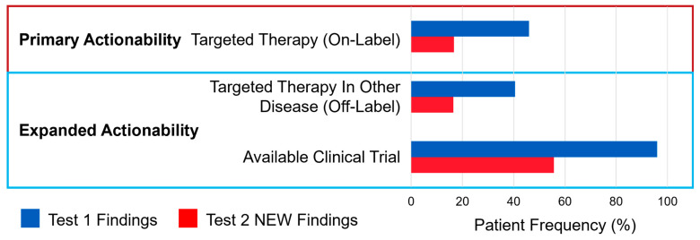 Evolution of Potentially Actionable Genomic Alterations in Advanced Prostate Cancer: A Real-World Analysis of Serial Circulating Tumor DNA Testing.