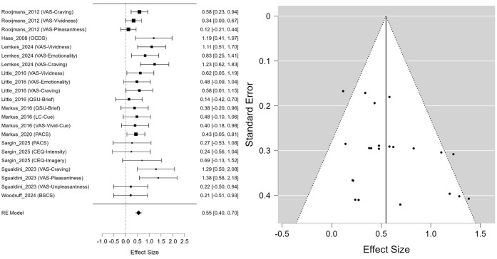Therapeutic effects of eye movement desensitization and reprocessing for substance use disorders: a meta-analysis of addiction-related and emotional symptoms.