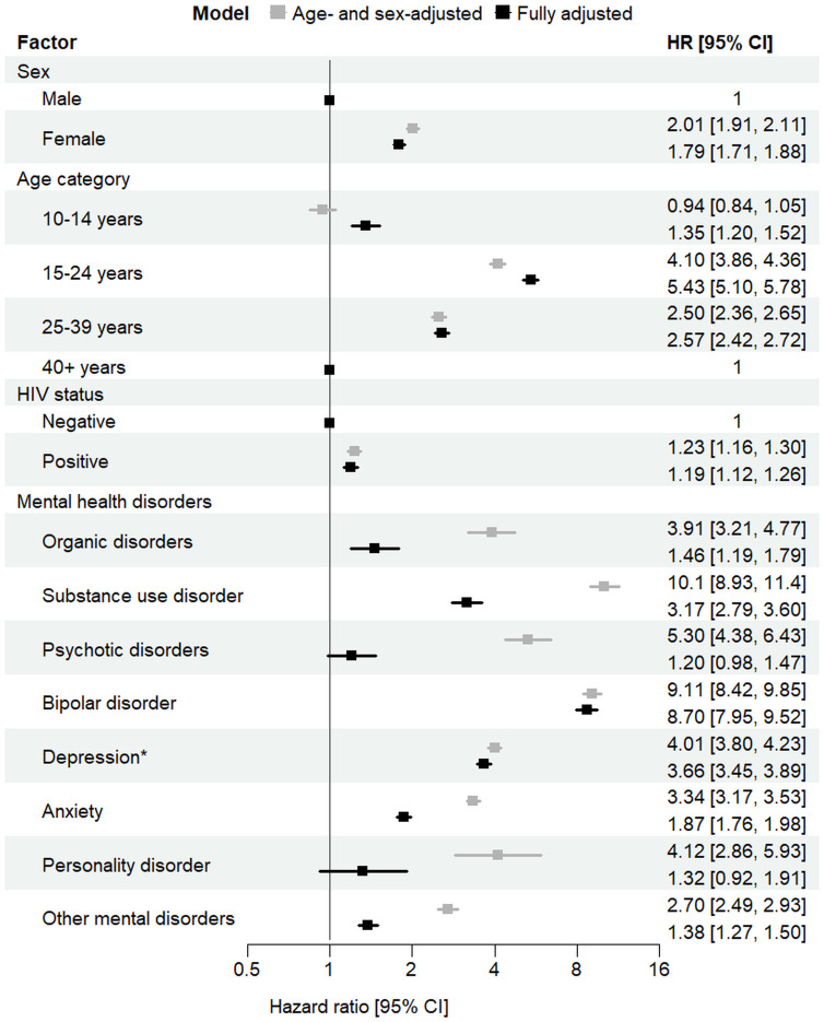 Incidence and prognostic factors of self-harm and subsequent unnatural death in South Africa: A cohort study.