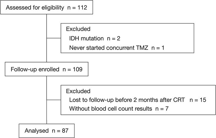 Assessment of prognostic value and development of predictive model for prolonged lymphopenia in patients with glioblastoma following chemoradiotherapy.