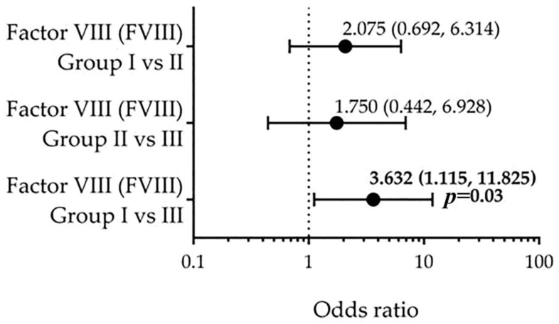 The Association of Elevated Factor VIII and von Willebrand Factor (vWF) Levels with SYNTAX Score in Patients with Chronic Coronary Syndrome.