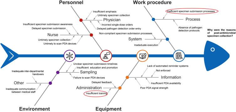 A Hospital Infection Management Department-Led Intervention to Improve the Pathogen Submission Rate Before Antimicrobial Therapy Using a FOCUS-PDCA Model.