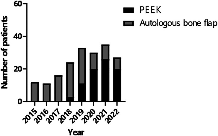 Comparative Study of Computer-Aided Designed PEEK Implants Versus Autologous Bone Flap in Cranioplasty: Clinical Efficacy and Medical Economics Analysis.