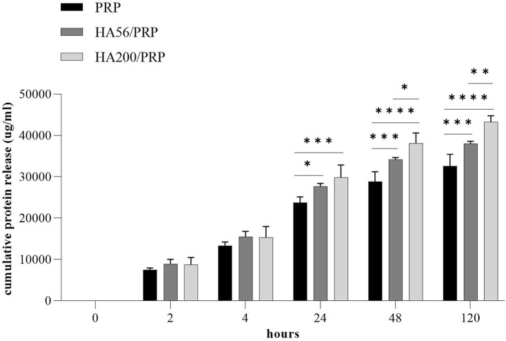 Novel platelet-rich plasma/ hyaluronic acid lyophilized formulations for wound healing applications.