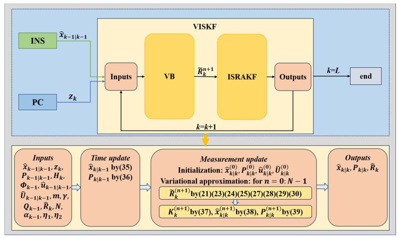 Variational Bayesian Innovation Saturation Kalman Filter for Micro-Electro-Mechanical System-Inertial Navigation System/Polarization Compass Integrated Navigation.