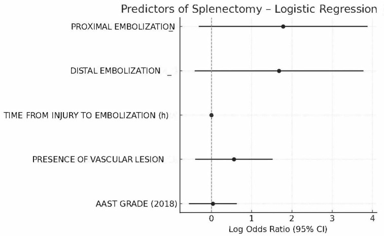 Real-World Outcomes of Splenic Artery Embolization in Blunt Splenic Trauma: Insights from an Italian Multicenter Cohort.