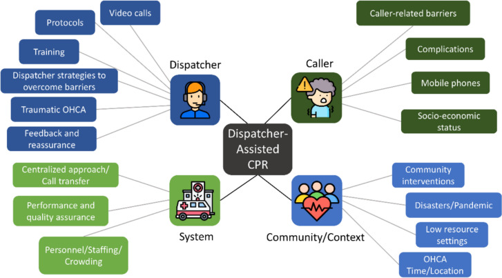 Experiences, challenges, and best practices of dispatcher-assisted cardiopulmonary resuscitation: a scoping review.