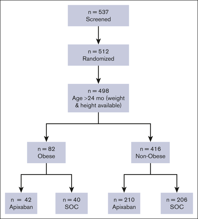 Safety and efficacy of apixaban thrombosis prevention in pediatric patients with obesity and acute lymphoblastic leukemia.