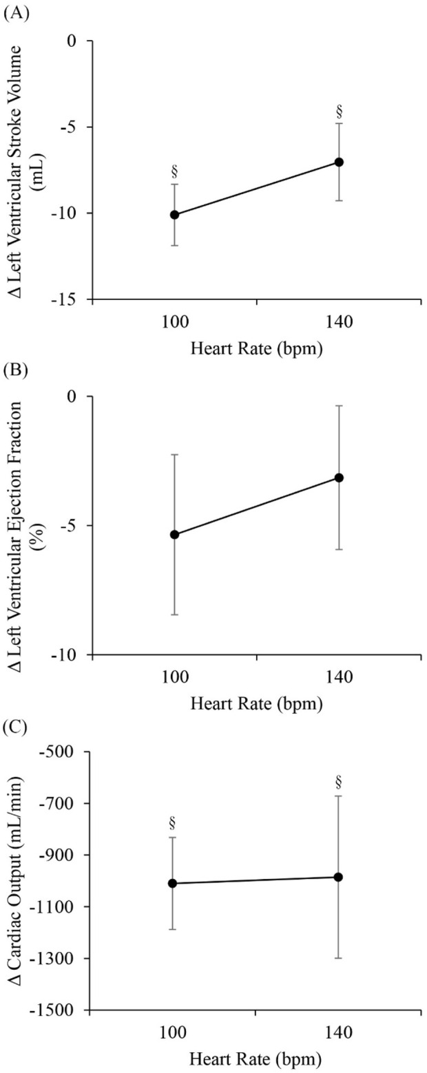 Acute effects of mechanical dyssynchrony on left ventricular function and coronary perfusion.