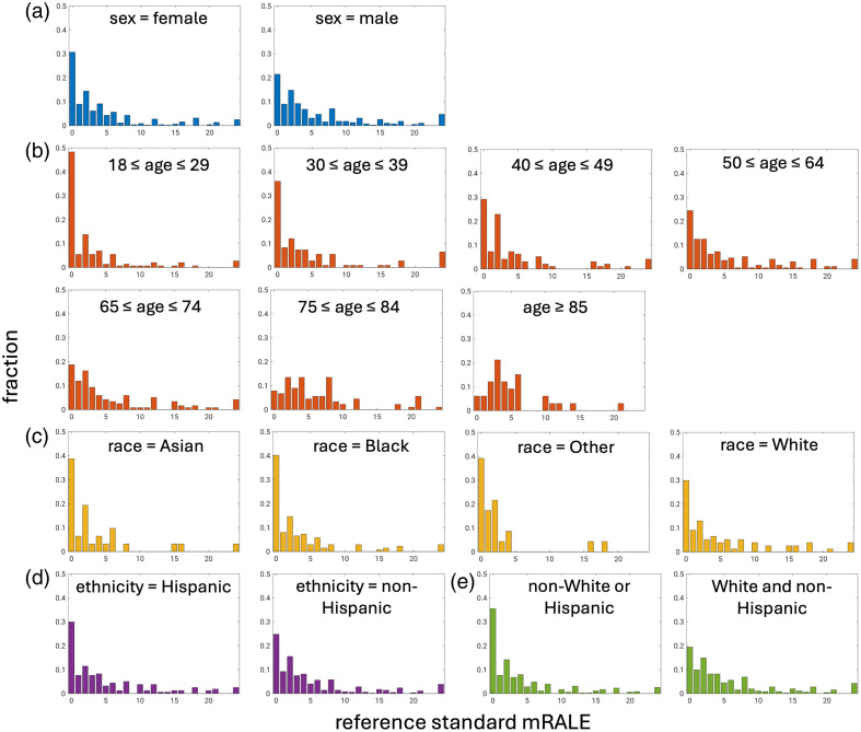 Machine learning evaluation of pneumonia severity: subgroup performance in the Medical Imaging and Data Resource Center modified radiographic assessment of lung edema mastermind challenge.