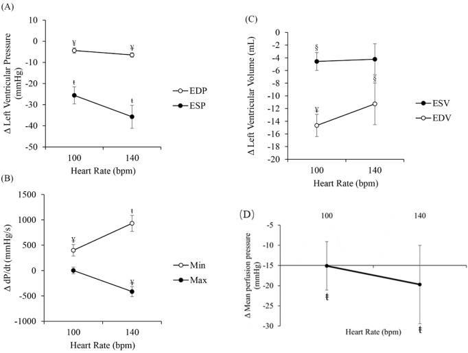 Acute effects of mechanical dyssynchrony on left ventricular function and coronary perfusion.