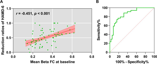 Large-scale neural network correlates of response inhibition associated with antidepressant response in major depressive disorder.