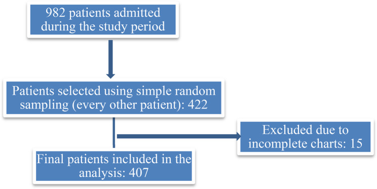 Portal vein thrombosis and associated factors among patients admitted to Tibebe Ghion hospital, Bahir Dar, Ethiopia: a cross-sectional study, 2021-2024.